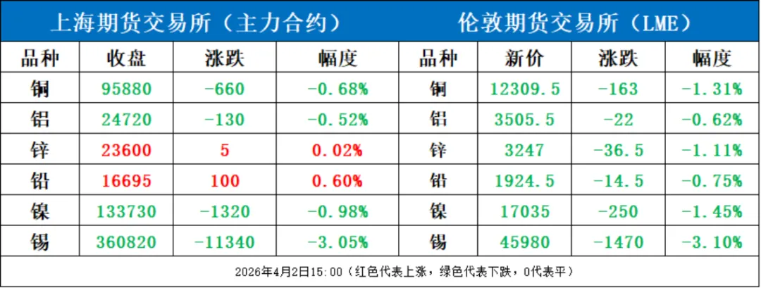 【废有色】4月2日美伊冲突多变,市场情绪偏紧,今沪期金属多数走跌,短期宏观扰动仍是影响有色金属走势的主因,密切关注具体动向