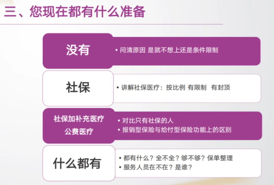 【 重 疾 险 顾 问 式 行 销 销 售 技 巧 】