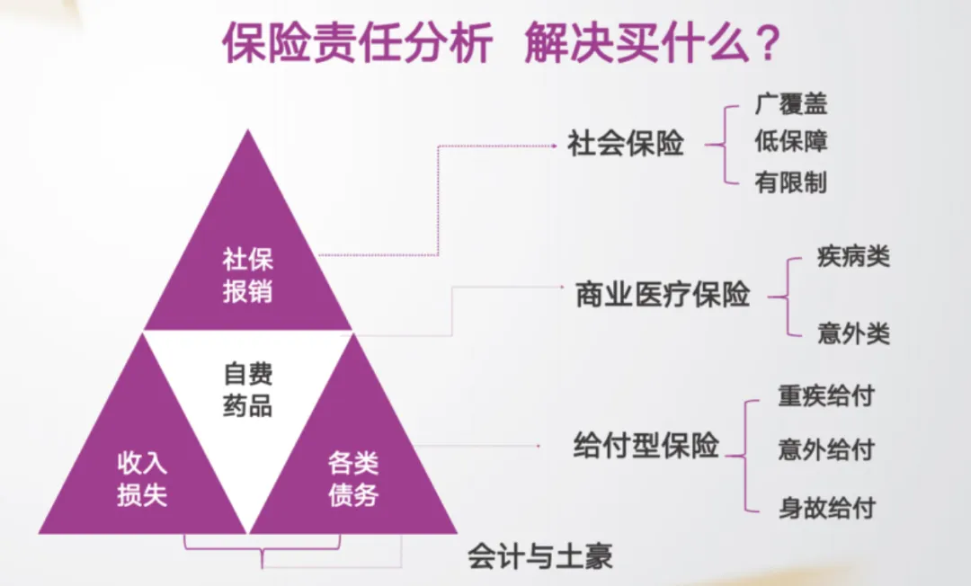 【 重 疾 险 顾 问 式 行 销 销 售 技 巧 】