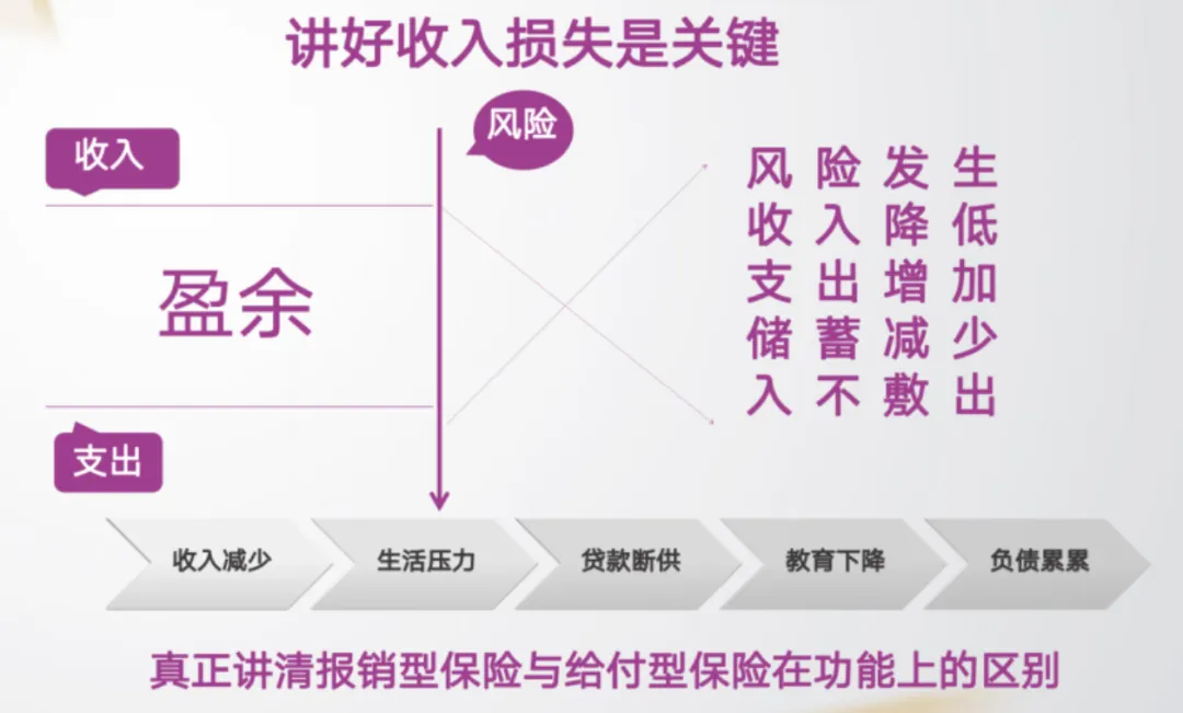 【 重 疾 险 顾 问 式 行 销 销 售 技 巧 】