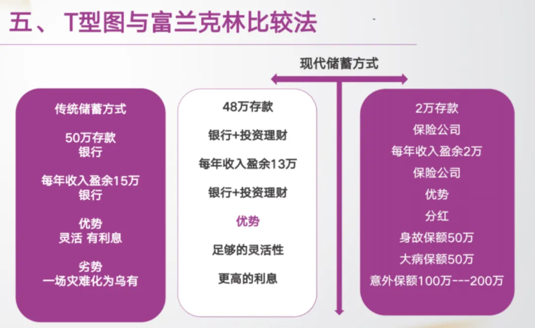 【 重 疾 险 顾 问 式 行 销 销 售 技 巧 】