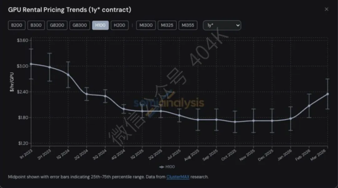 GPU租赁价格继续上涨,市场在交易更长的短缺