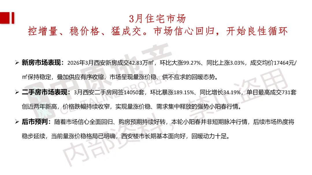 2026年03月西安商品住房市场小阳春简报