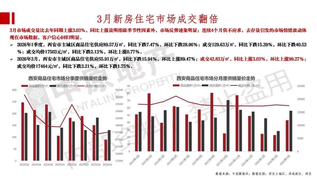 2026年03月西安商品住房市场小阳春简报