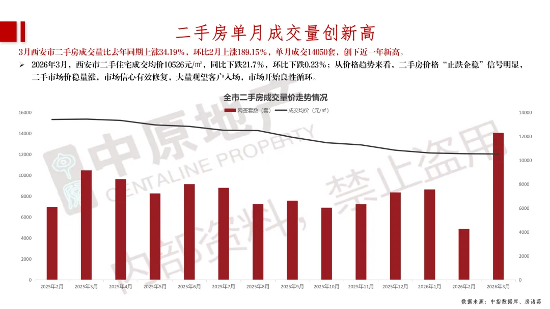 2026年03月西安商品住房市场小阳春简报