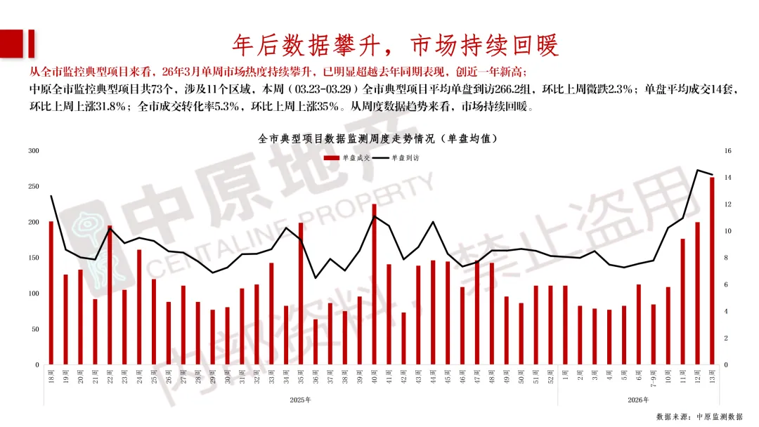 2026年03月西安商品住房市场小阳春简报