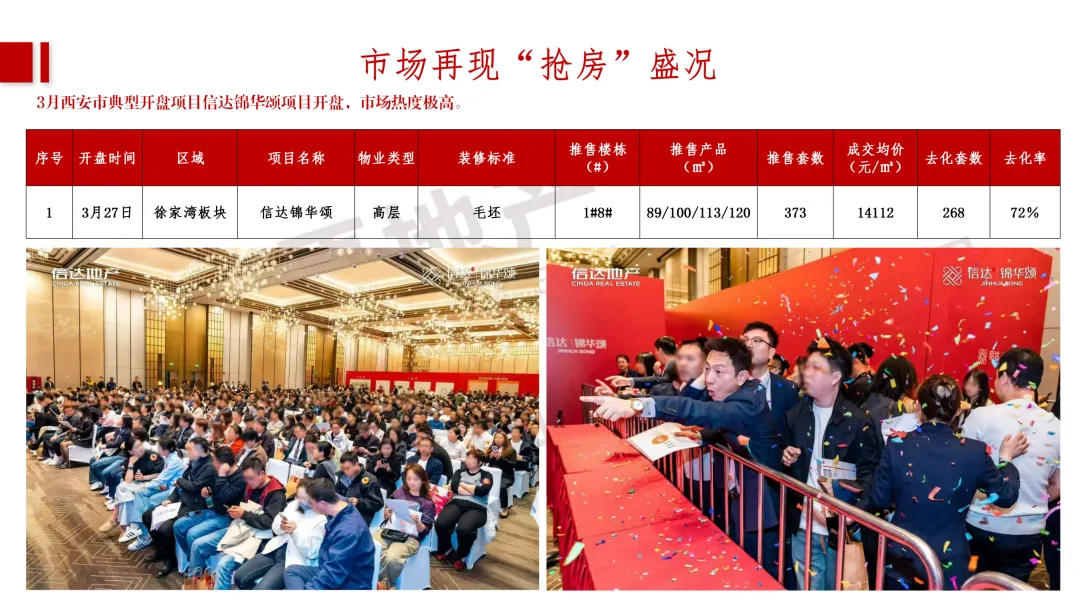 2026年03月西安商品住房市场小阳春简报