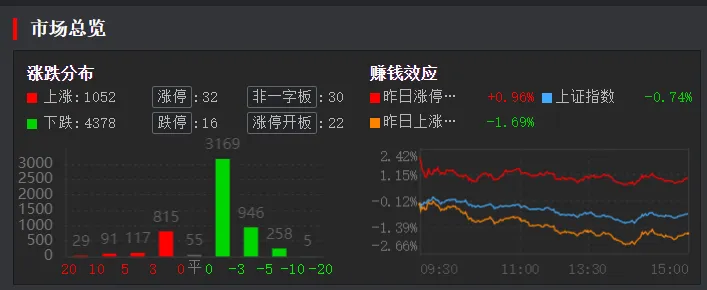 4. 2 周四(5b)市场普跌