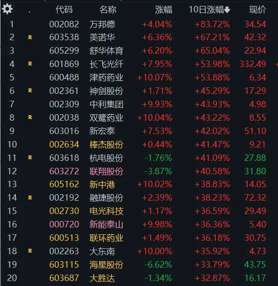 4. 2 周四(5b)市场普跌