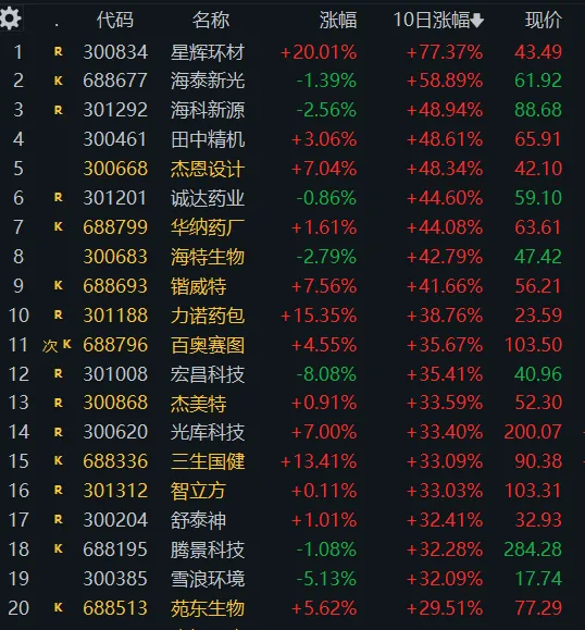 4. 2 周四(5b)市场普跌