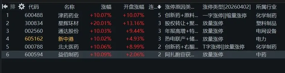 4. 2 周四(5b)市场普跌