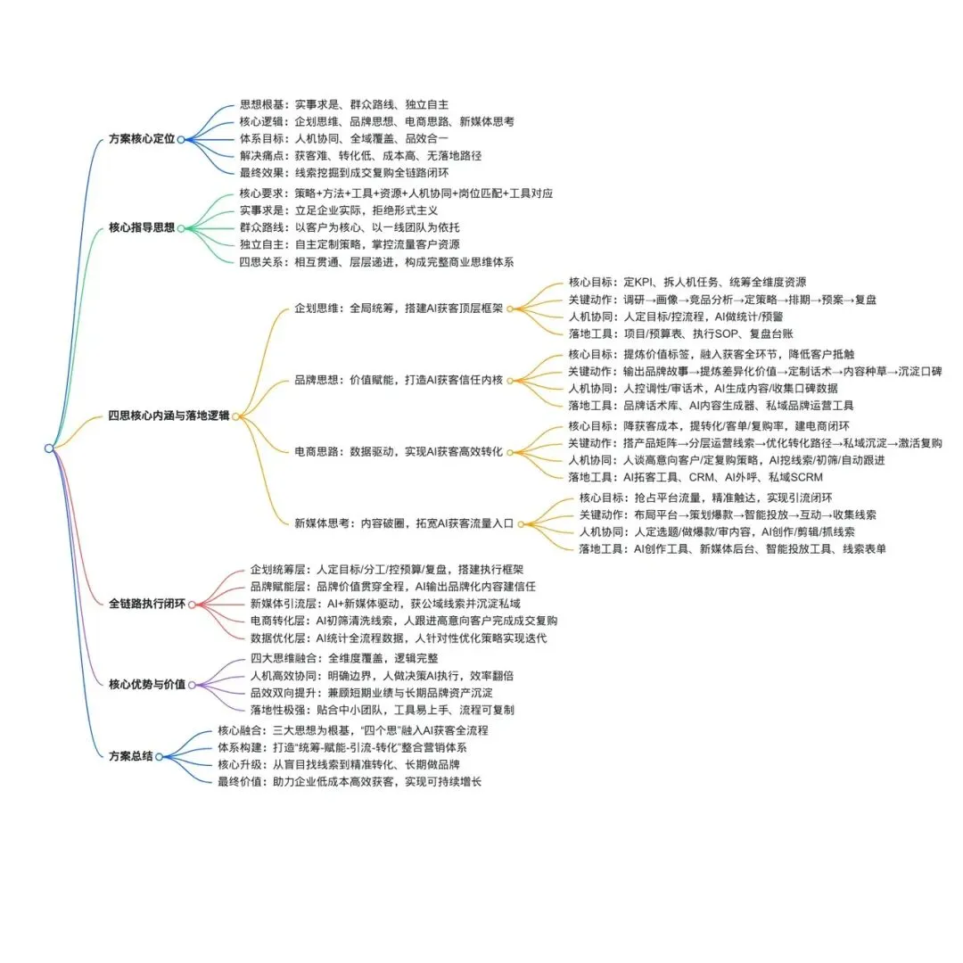 AI获客“四个思”整合营销全案策划
