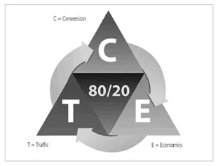 《80/20营销与销售法则:帕累托曲线背后的结构性真相》