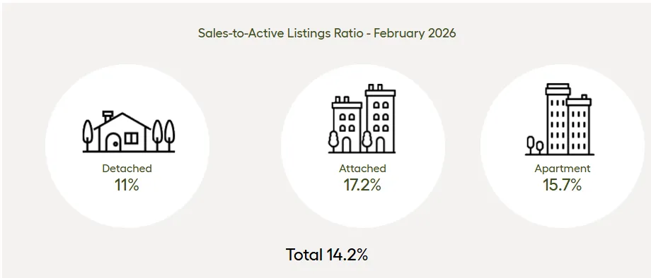 买家和卖家在房地产市场中采取观望态度