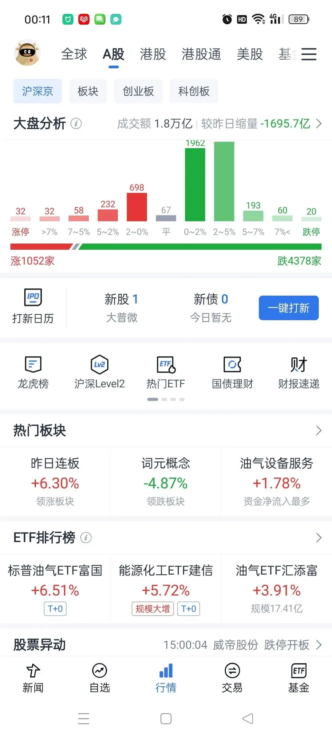 4月2日市场解析及领涨概念