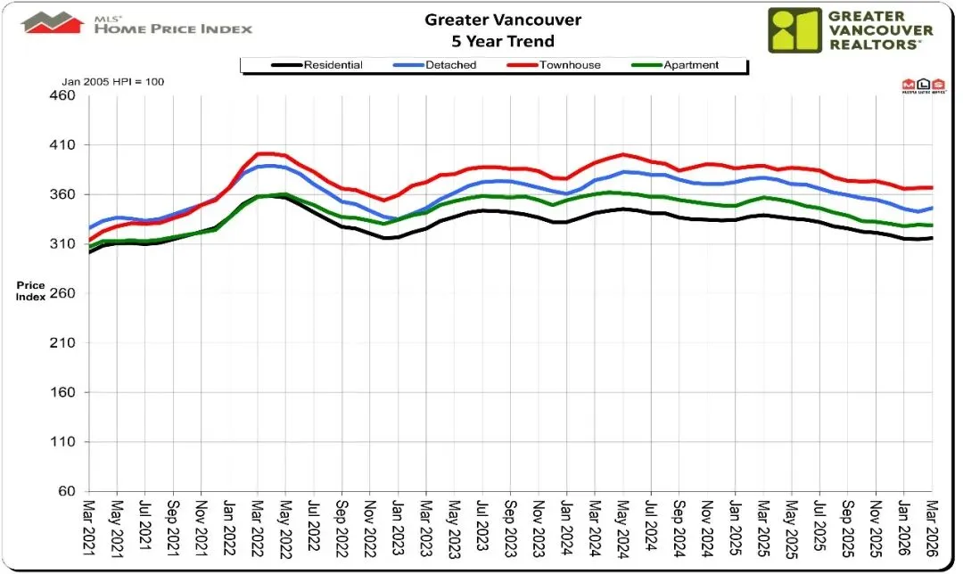2026年3月大温房地产报告:独立屋市场回暖