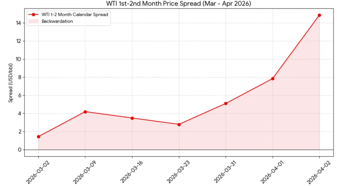 油价新变化,市场处于临界点