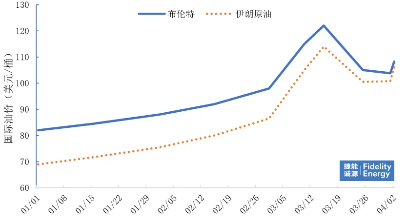 油价新变化,市场处于临界点