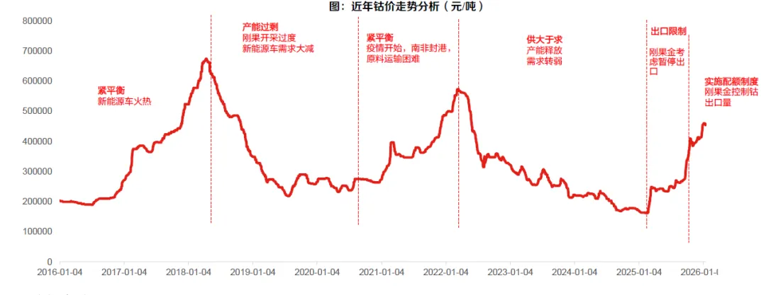 钴矿市场价格走势分析(60页报告)