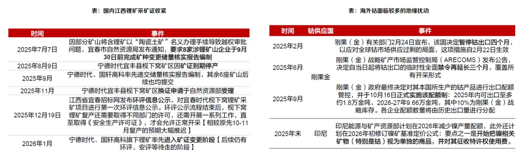 钴矿市场价格走势分析(60页报告)
