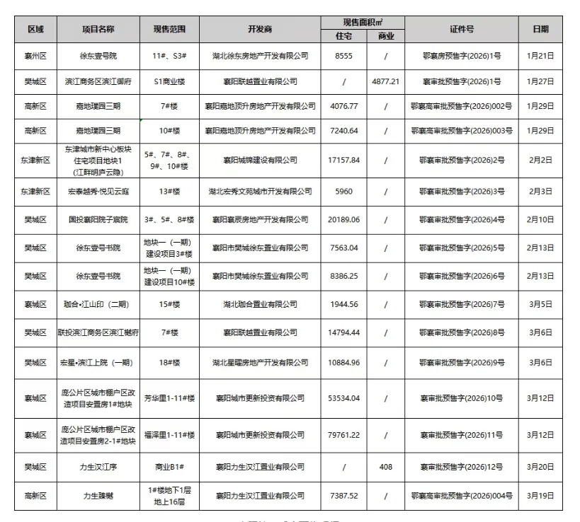 2026年3月襄阳市房地产市场情况
