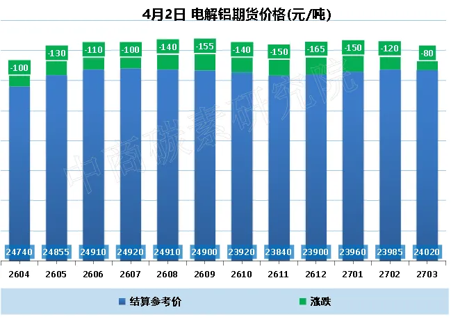 报价 | 市场冷热不均:煅烧焦成本驱动涨37元,均价4698元;石油焦地炼弱势下行