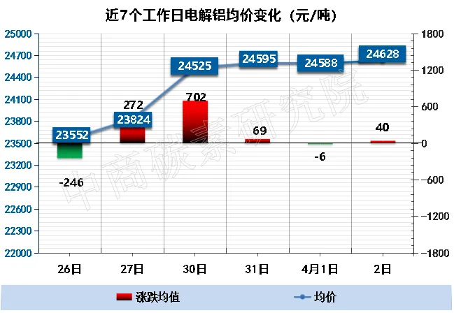 报价 | 市场冷热不均:煅烧焦成本驱动涨37元,均价4698元;石油焦地炼弱势下行