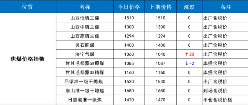 煤炭市场数据(焦煤) ▏2026年4月2日