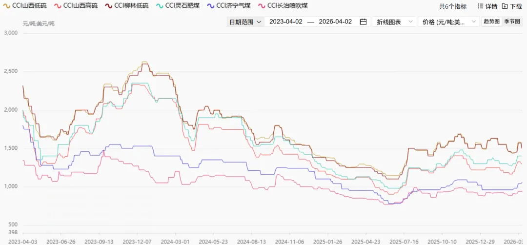 煤炭市场数据(焦煤) ▏2026年4月2日