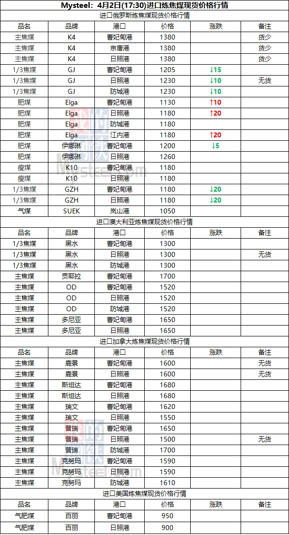 煤炭市场数据(焦煤) ▏2026年4月2日