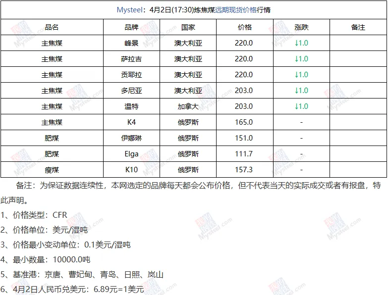 煤炭市场数据(焦煤) ▏2026年4月2日