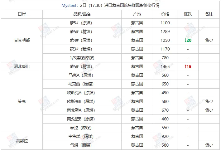 煤炭市场数据(焦煤) ▏2026年4月2日