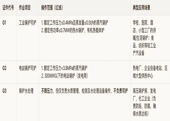 市场监督管理局的锅炉证G1、G2、G3操作范围,应用场景.报名条件!