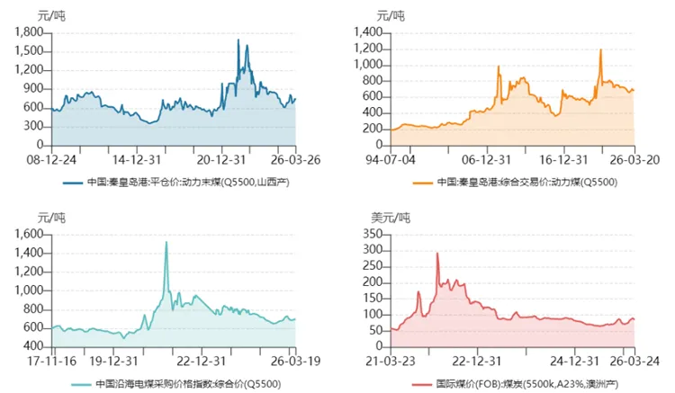 进口煤价格倒挂、海运费飙升,煤炭市场＂内稳外紧＂下的供给之变——《中国能源形势分析与预测报告(2026年第1-2期 总第109期)》煤炭篇