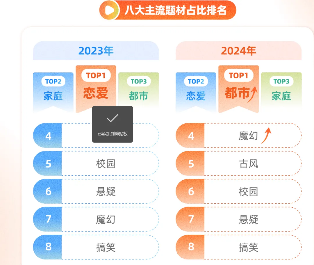 短剧市场题材结构与消费者市场需求特征分析(30页报告)