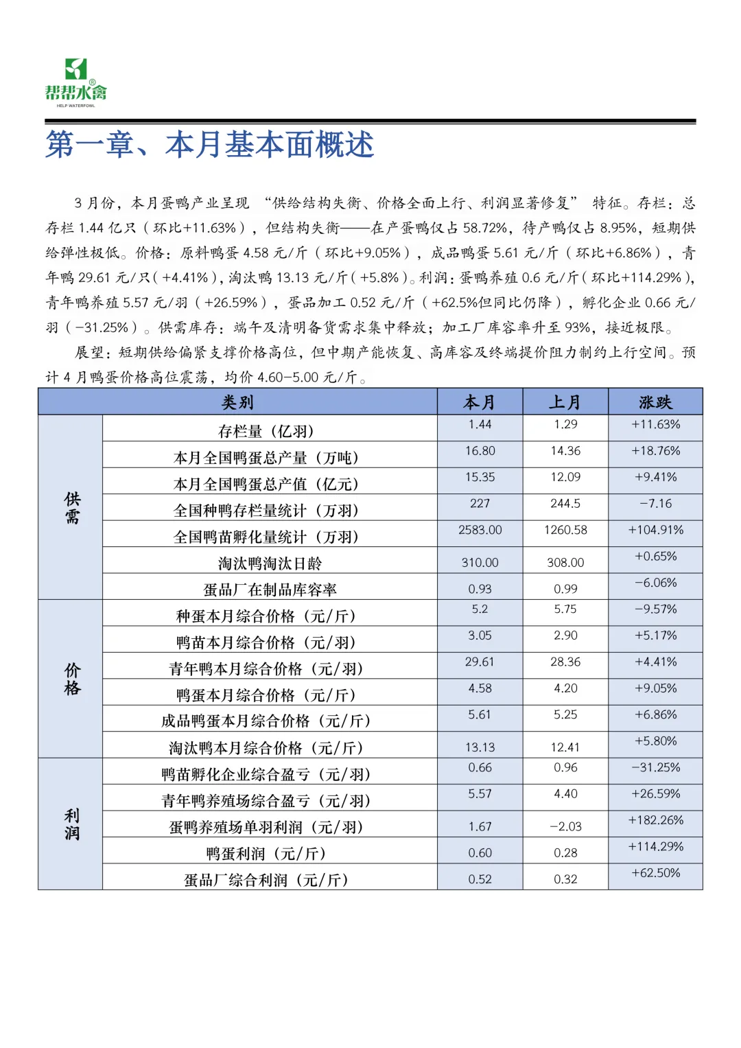 帮帮水禽全国蛋鸭市场月度报告(2026.3.1-2026.3.31)