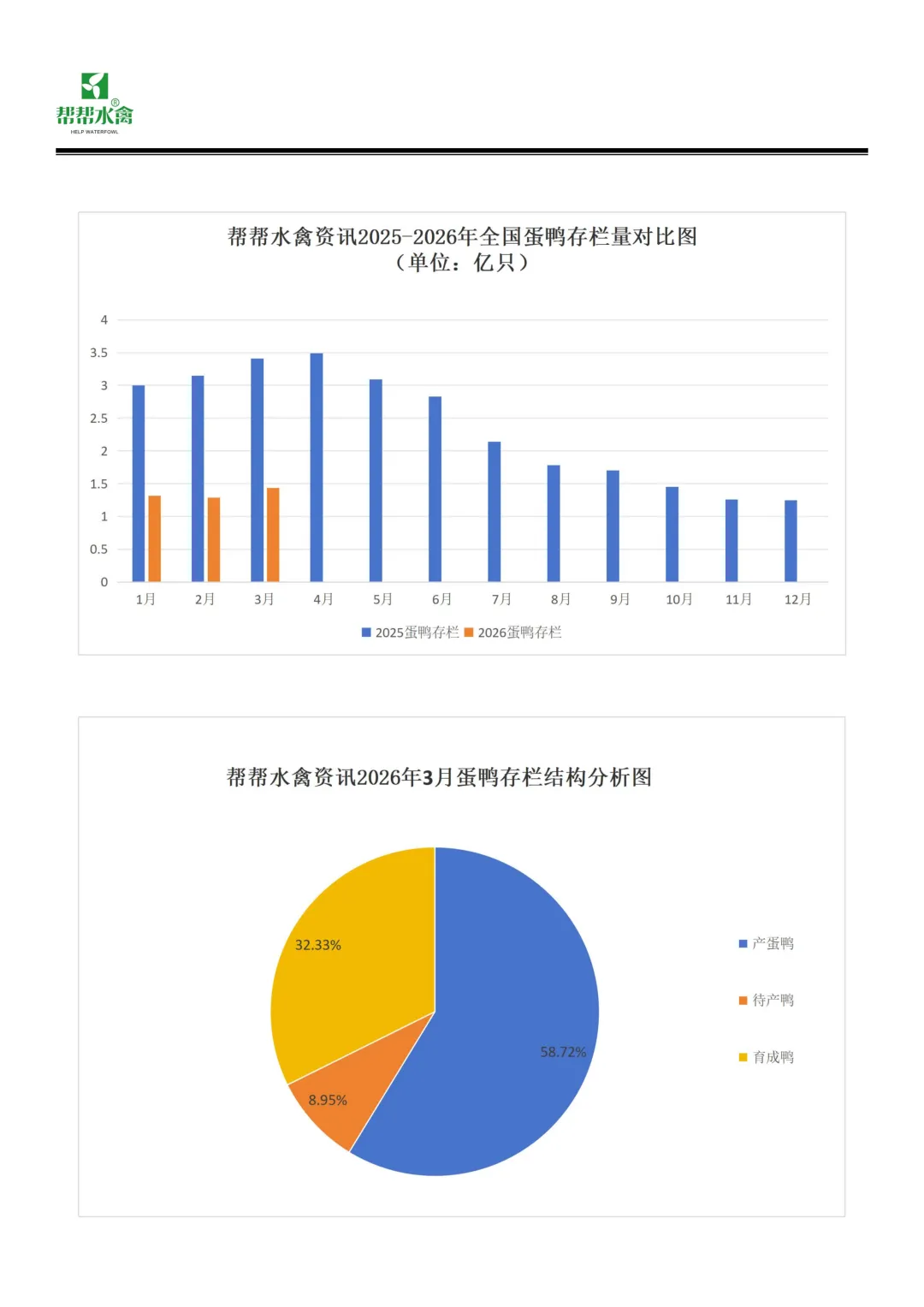 帮帮水禽全国蛋鸭市场月度报告(2026.3.1-2026.3.31)
