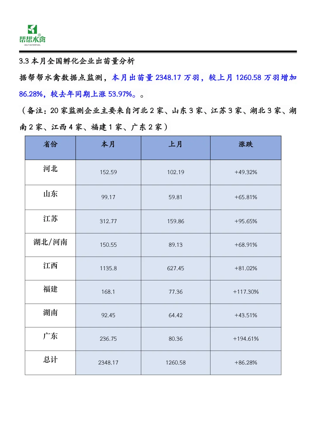 帮帮水禽全国蛋鸭市场月度报告(2026.3.1-2026.3.31)