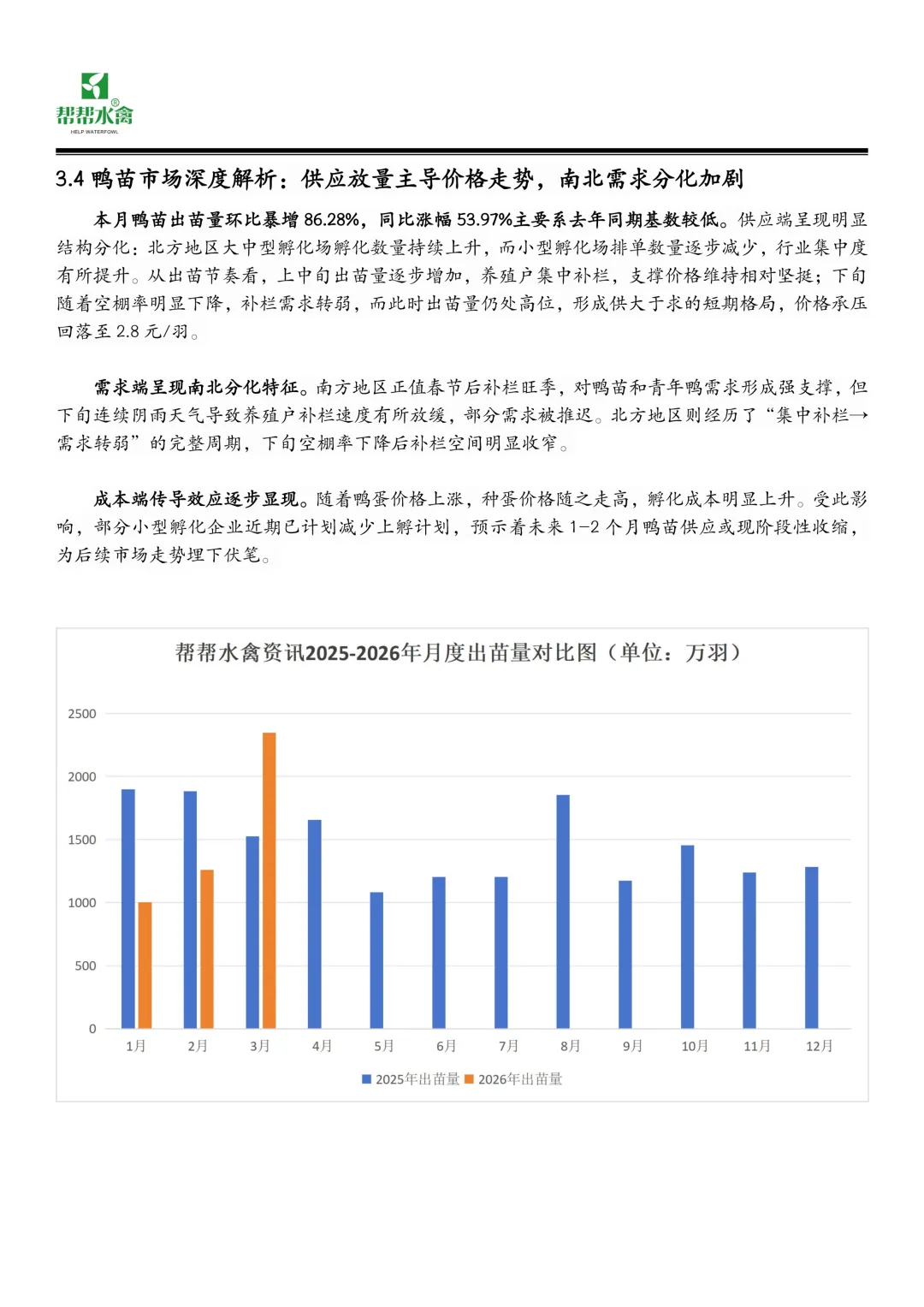 帮帮水禽全国蛋鸭市场月度报告(2026.3.1-2026.3.31)