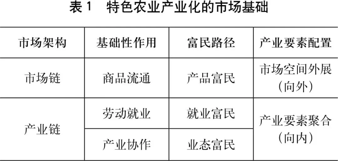 张兆曙 范晴雯 | 市场为本、规模为用:特色农业如何实现产业富民