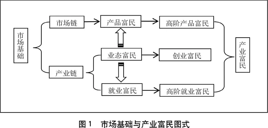 张兆曙 范晴雯 | 市场为本、规模为用:特色农业如何实现产业富民