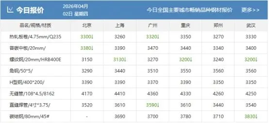 【钢市早参】4月3日钢铁市场大事件!