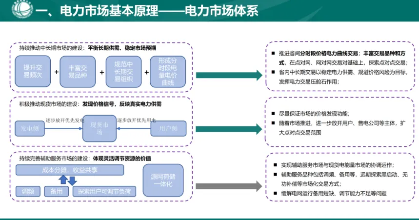 国家电网PPT:电力市场基本原理及现货市场关键因素详解