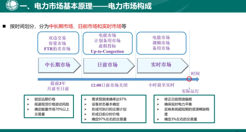 国家电网PPT:电力市场基本原理及现货市场关键因素详解