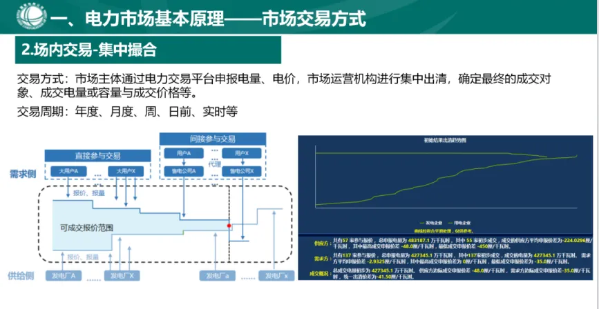国家电网PPT:电力市场基本原理及现货市场关键因素详解