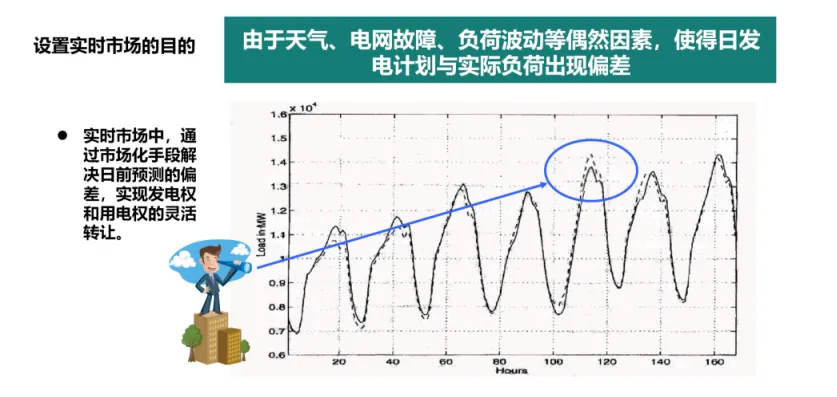 国家电网PPT:电力市场基本原理及现货市场关键因素详解