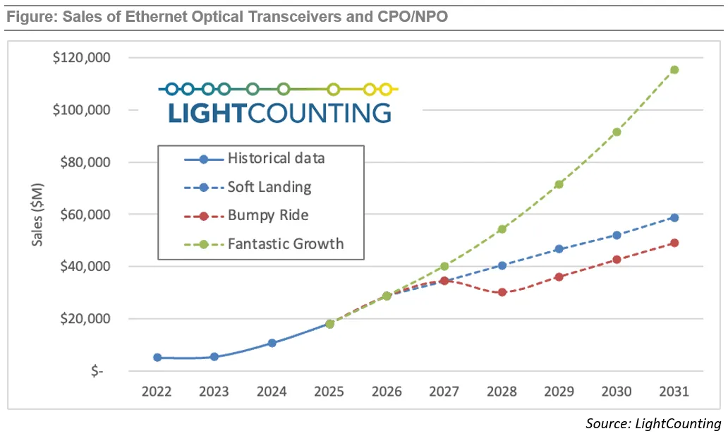 到2030年,AI集群光学市场将达到1000亿美元?