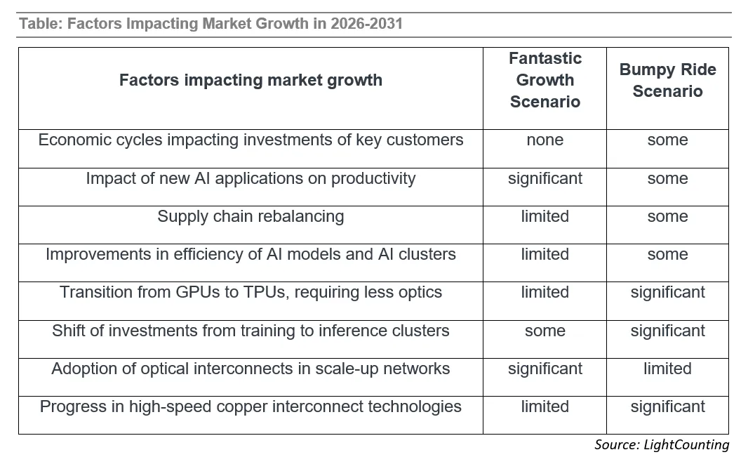 到2030年,AI集群光学市场将达到1000亿美元?