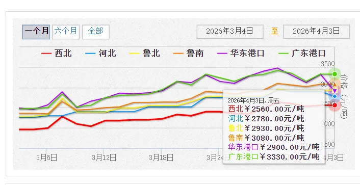 4月3日国内甲醇市场行情动态