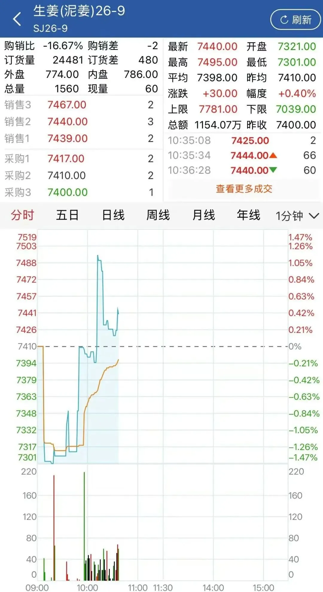 2026年4月3日生姜市场价格快报